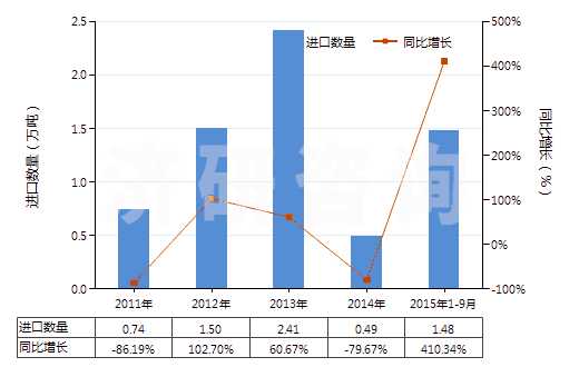 2011-2015年9月中國氯化氫(鹽酸)(HS28061000)進(jìn)口量及增速統(tǒng)計(jì)